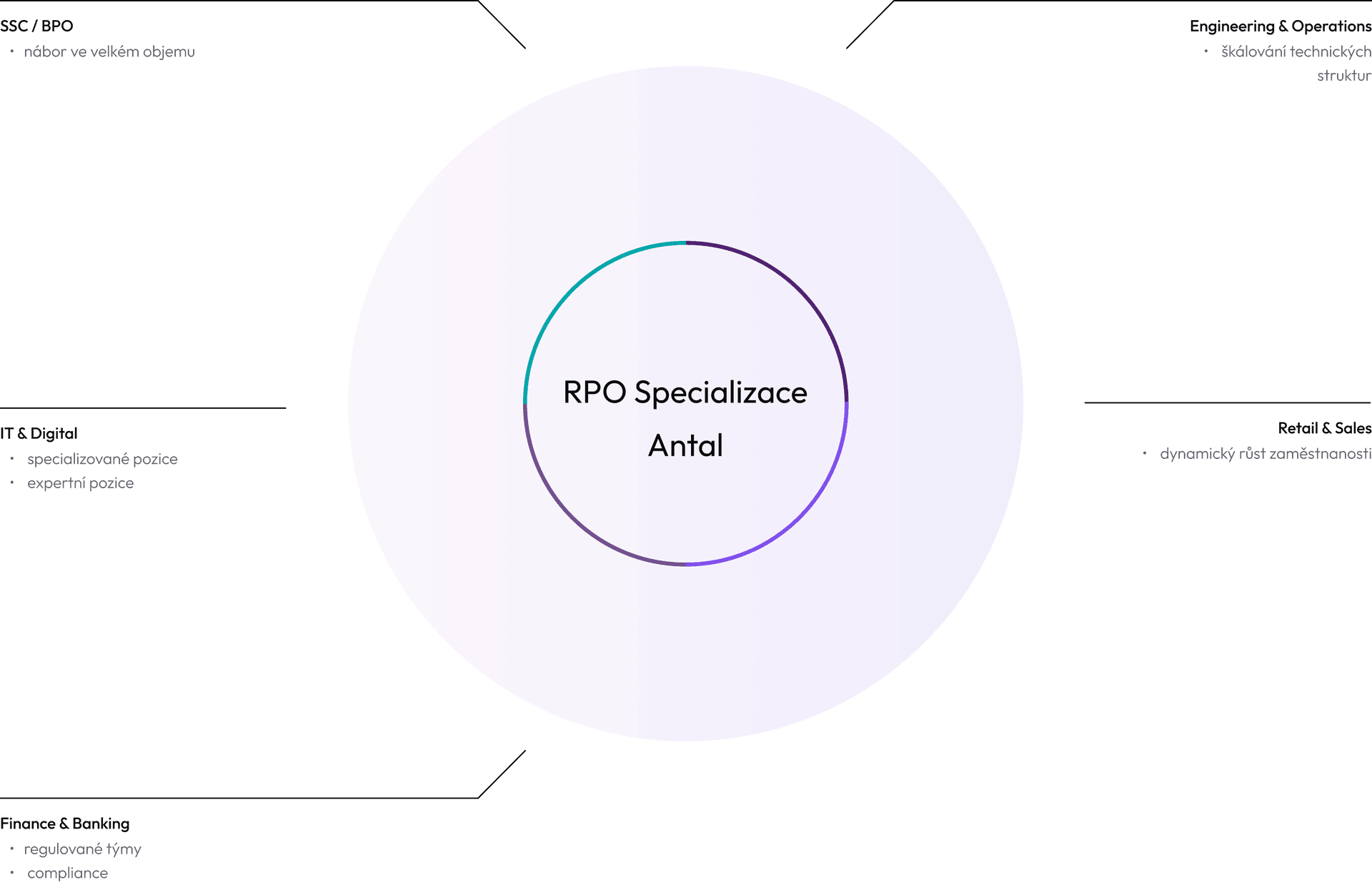 rpo cz