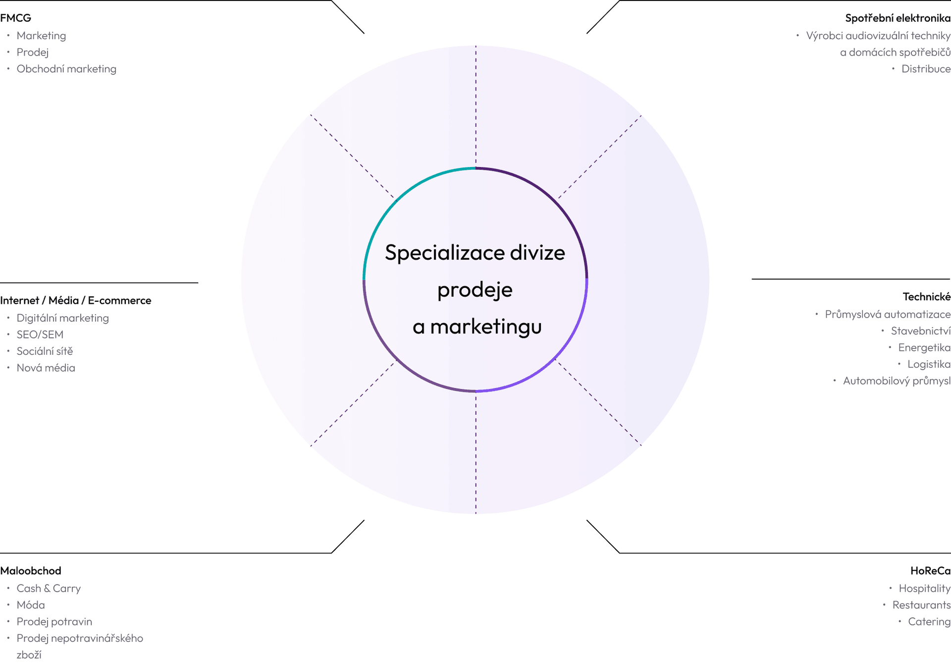 sales and marketing CZ spec