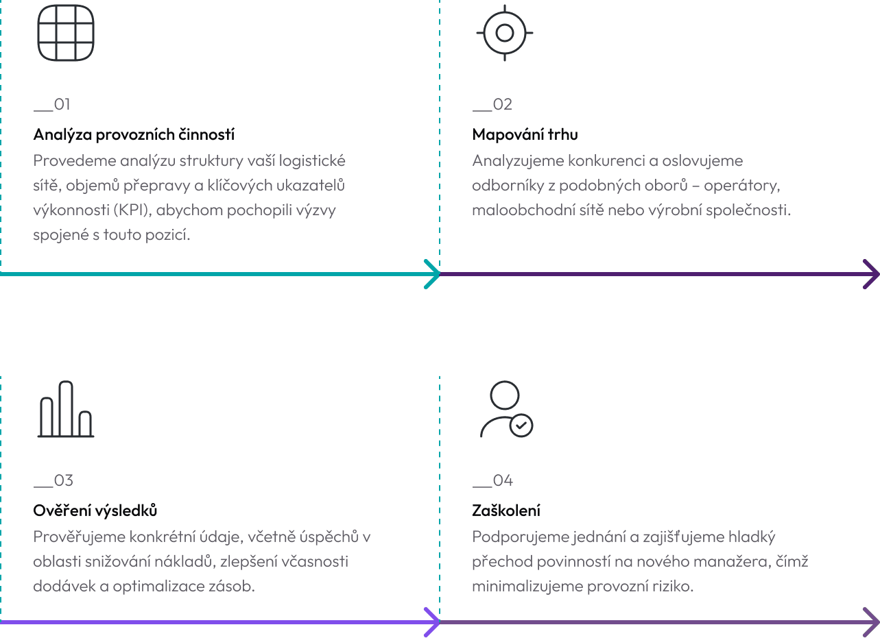 supply chain CZ